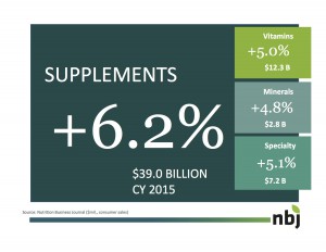 Expo West 2016 NBJ Supplements Industry Growth Chart