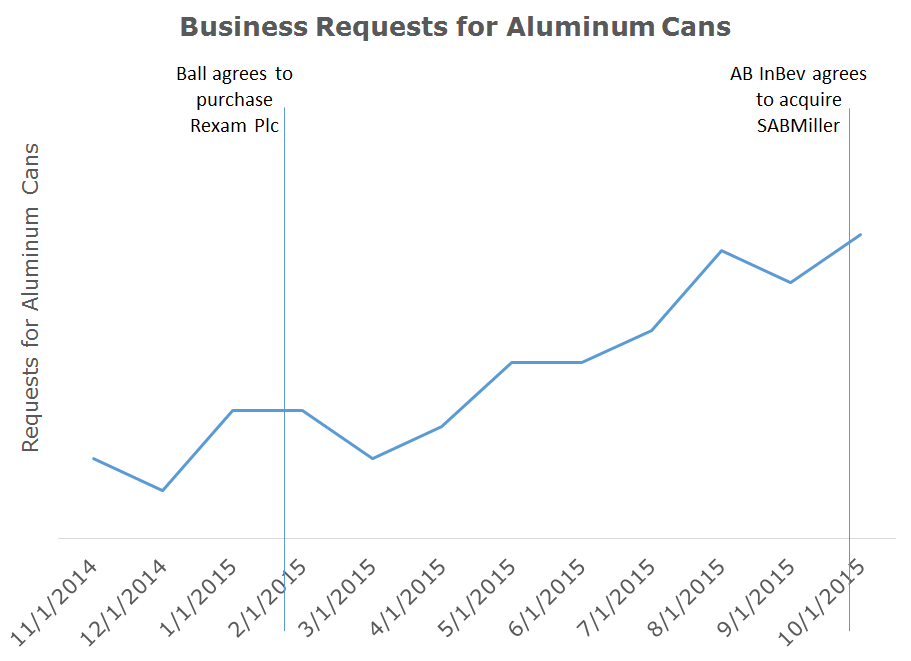 Growth in Cans: Figure 1. Requests for Aluminum Cans on Kinnek