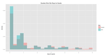 Quotes won/viewed by days to quote